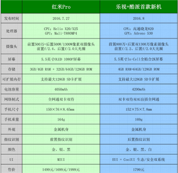 谁更值得买？乐视酷派联合新品VS<span  style='background-color:Yellow;'>红米Pro</span>配置对比