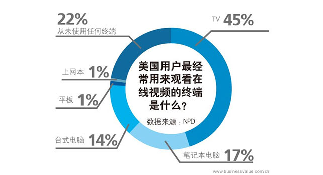 NPD的调查数据:美国人正在回归到传统<span  style='background-color:Yellow;'>电视</span>