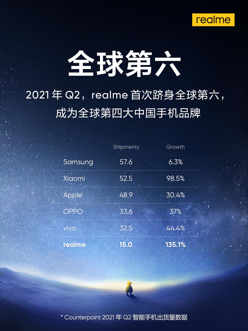 首次跻身全球第六，realme成为全球第四大中国<span  style='background-color:Yellow;'>手机品牌</span>