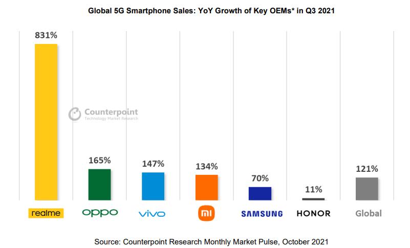 增长率达831%，realme成全球增长最快5G手机品牌