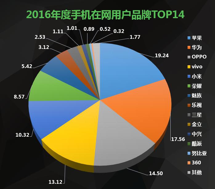 手机业内首个<span  style='background-color:Yellow;'>在网用户</span>分析报告发布 康钊品牌机构挂牌成立