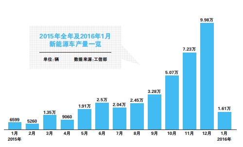 打击骗补 新能源车1月产量环比骤降超八成