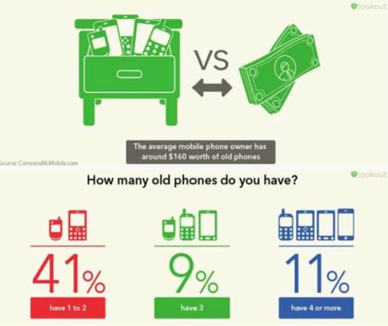 11%的美国家庭有四部以上闲置<span  style='background-color:Yellow;'>手机</span>