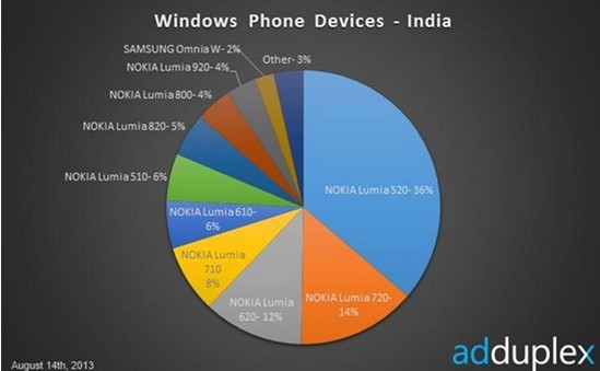 Lumia 520占有率达27% 诺基亚巨屏<span  style='background-color:Yellow;'>手机</span>型号曝光