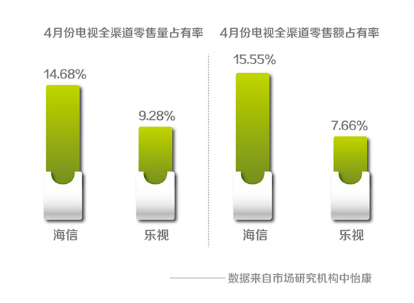 <span  style='background-color:Yellow;'>中怡康</span>发布4月数据：海信14.68% 乐视9.28%